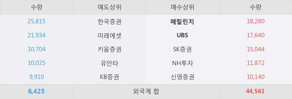 [한경로보뉴스] '넥센타이어' 5% 이상 상승, 미국 매출이 호조세로 전환 - 한국투자증권, BUY