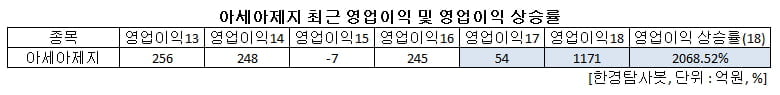 아세아제지 최근 영업이익 및 영업이익 상승률