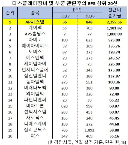 디스플레이장비 및 부품 관련주의 EPS 상위 20선