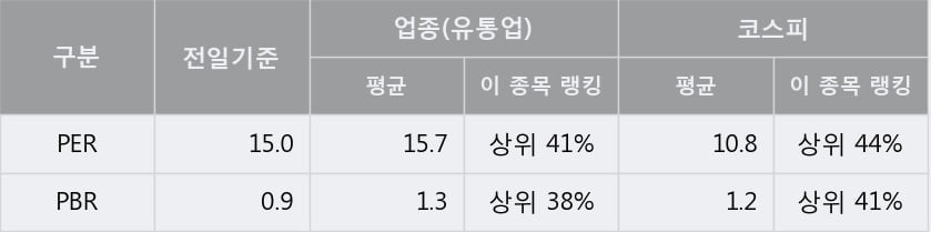 [한경로보뉴스] '현대코퍼레이션홀딩스' 5% 이상 상승