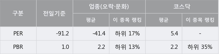 [한경로보뉴스] '팬엔터테인먼트' 10% 이상 상승, 주가 60일 이평선 상회, 단기·중기 이평선 역배열