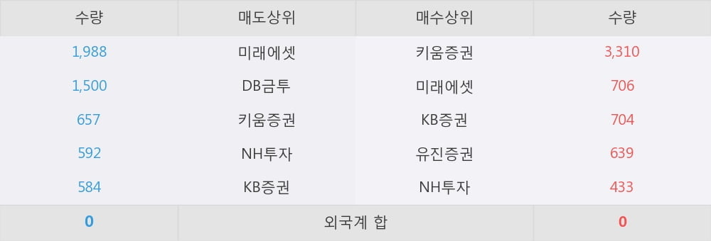 [한경로보뉴스] '한국유리우' 5% 이상 상승