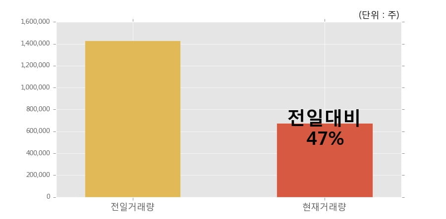 [한경로보뉴스] 'HSD엔진' 5% 이상 상승, 거래량 큰 변동 없음. 전일 47% 수준