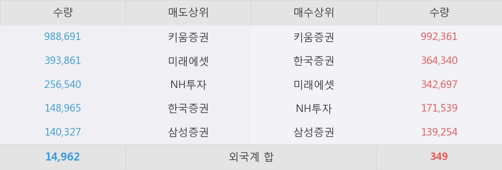 [한경로보뉴스] '서암기계공업' 상한가↑ 도달