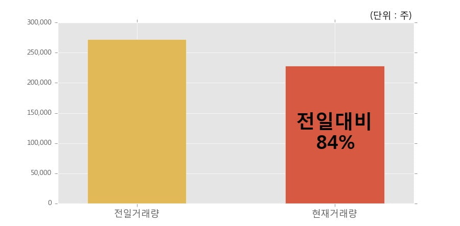 [한경로보뉴스] '서연이화' 5% 이상 상승, 전일과 비슷한 수준에 근접. 22.8만주 거래중