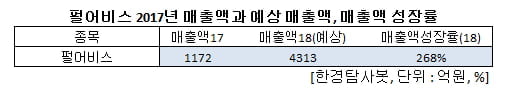 펄어비스 2017년 매출액과 예상 매출액, 매출액 성장률