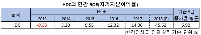 HDC의 연간 ROE(자기자본이익률)