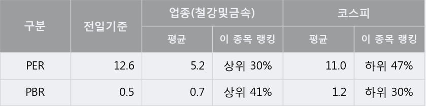 [한경로보뉴스] 'DSR제강' 5% 이상 상승, 주가 상승 중, 단기간 골든크로스 형성