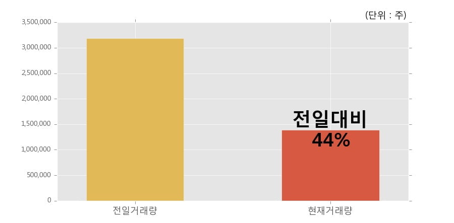 [한경로보뉴스] '서암기계공업' 10% 이상 상승, 개장 직후 비교적 거래 활발, 전일 44% 수준