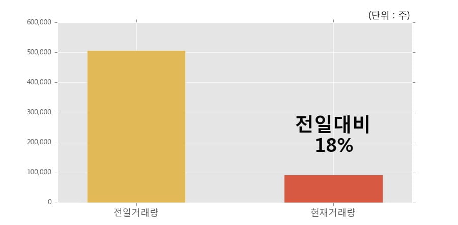 [한경로보뉴스] '우진플라임' 5% 이상 상승, 거래량 큰 변동 없음. 전일 18% 수준
