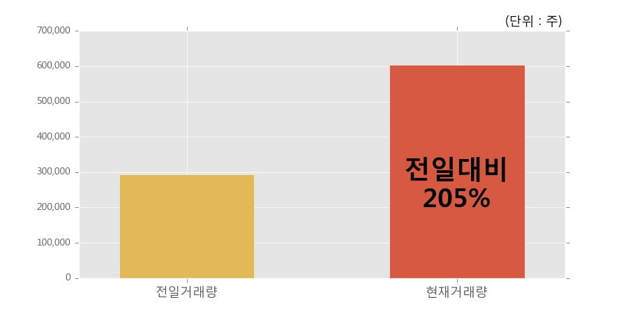[한경로보뉴스] '대유플러스' 5% 이상 상승, 전일보다 거래량 증가. 전일 205% 수준
