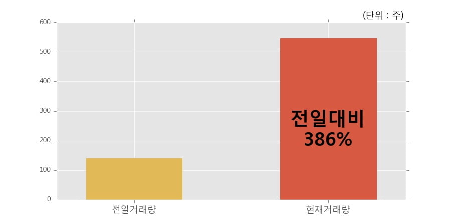 [한경로보뉴스] 'CS홀딩스' 5% 이상 상승, 전일 보다 거래량 급증, 거래 폭발. 전일 386% 수준