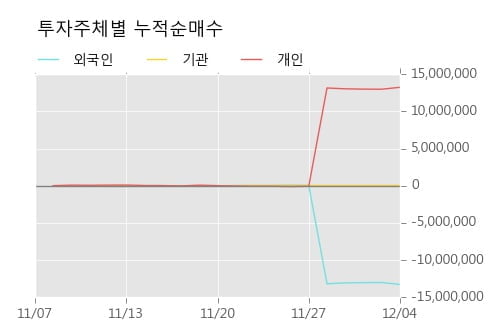 [한경로보뉴스] '이월드' 상한가↑ 도달, 전일 보다 거래량 급증, 거래 폭발. 3,073.0만주 거래중