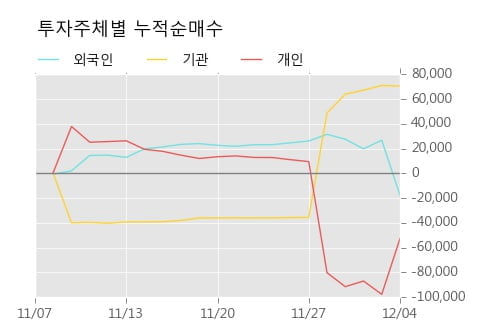 [한경로보뉴스] '진양홀딩스' 5% 이상 상승, 주가 상승 중, 단기간 골든크로스 형성