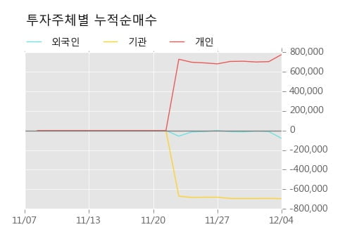 [한경로보뉴스] '디알젬' 10% 이상 상승, 개장 직후 거래량 큰 변동 없음. 전일의 15% 수준