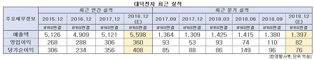 대덕전자 최근 실적