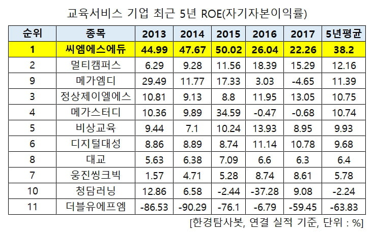 교육서비스 기업 ROE