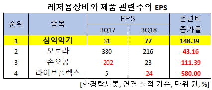 레저용장비와 제품 관련주의 EPS