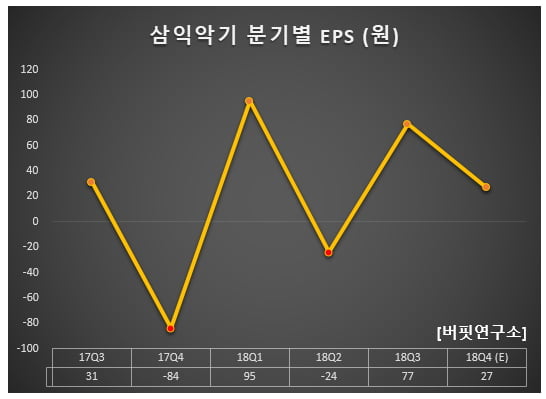 삼익악기 분기별 EPS (원)