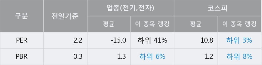 [한경로보뉴스] '금호전기' 5% 이상 상승, 전일 종가 기준 PER 2.2배, PBR 0.3배, 저PER, 저PBR