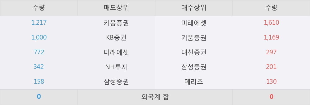 [한경로보뉴스] '한국주철관' 10% 이상 상승