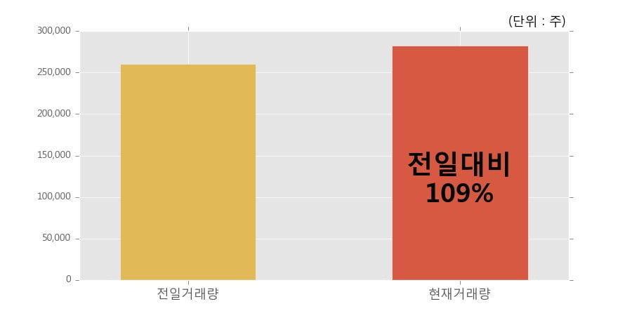[한경로보뉴스] '우진플라임' 10% 이상 상승, 개장 직후 전일 거래량 돌파. 전일 109% 수준