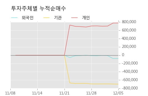 [한경로보뉴스] '디알젬' 상한가↑ 도달, 주가 20일 이평선 상회, 단기·중기 이평선 역배열