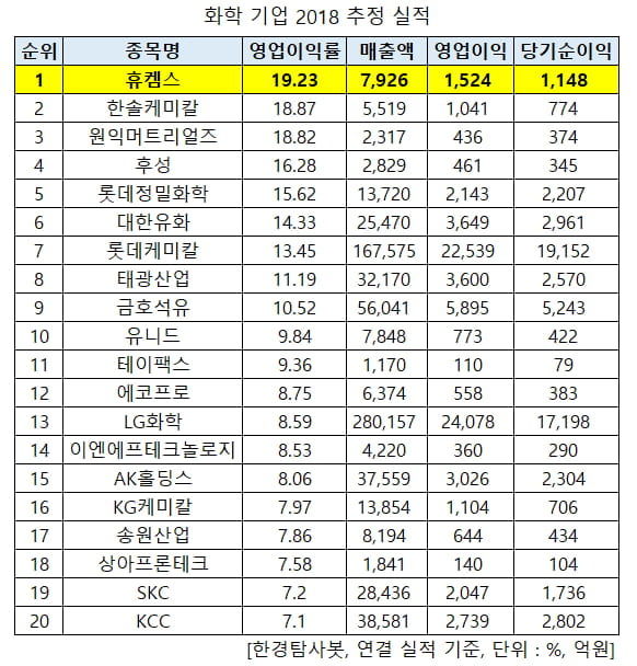 화학기업 올해 추정 실적