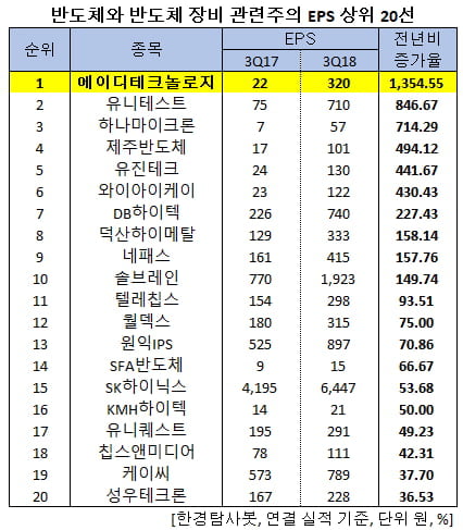 반도체와 반도체 장비 관련주의 EPS 상위 20선