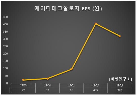 에이디테크놀로지 EPS (원)