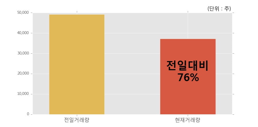 [한경로보뉴스] '아주캐피탈' 5% 이상 상승, 오늘 거래 다소 침체. 37,176주 거래중