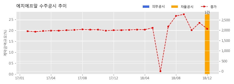 [한경로보뉴스] 에치에프알 수주공시 - 10Giga 서비스용 단말 공급계약 35.8억원 (매출액대비 2.74%)