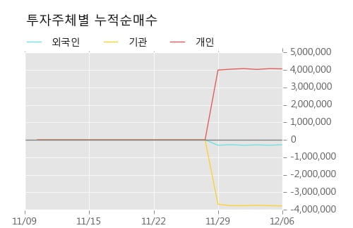 [한경로보뉴스] '엠아이텍' 10% 이상 상승, 주가 5일 이평선 상회, 단기·중기 이평선 역배열