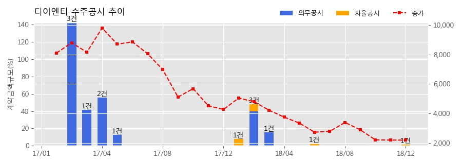 [한경로보뉴스] 디이엔티 수주공시 - 디스플레이 제조장비 28.6억원 (매출액대비 1.58%)