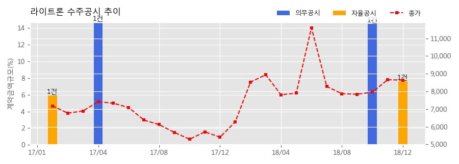 [한경로보뉴스] 라이트론 수주공시 - 기지국 장비용 광모듈(10Gbps 16WL HSFP) 63억원 (매출액대비 7.65%)