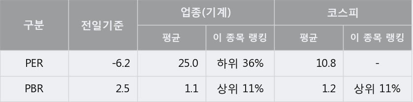 [한경로보뉴스] '퍼스텍' 5% 이상 상승, 거래 위축, 전일보다 거래량 감소 예상. 32.6만주 거래중