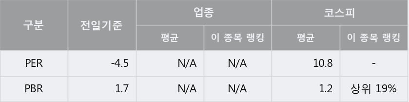 [한경로보뉴스] '넥스트사이언스' 5% 이상 상승, 개장 직후 거래량 큰 변동 없음. 전일의 12% 수준