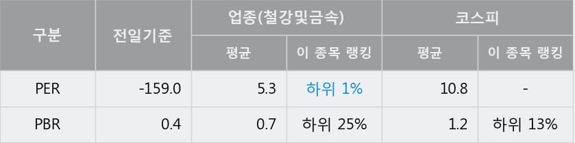 [한경로보뉴스] '동일제강' 5% 이상 상승, 주가 상승 중, 단기간 골든크로스 형성