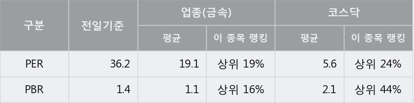 [한경로보뉴스] '제룡산업' 10% 이상 상승, 오전에 전일의 2배 이상, 거래 폭발. 58.4만주 거래중