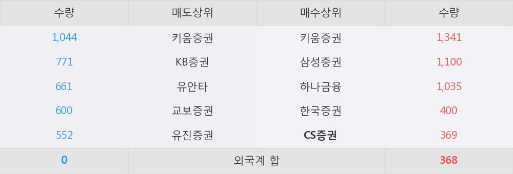 [한경로보뉴스] '에스엔피월드' 52주 신고가 경신