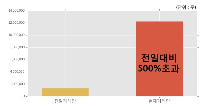 [한경로보뉴스] '미래SCI' 10% 이상 상승, 개장 직후 전일 거래량 돌파. 1,228.9만주 거래중