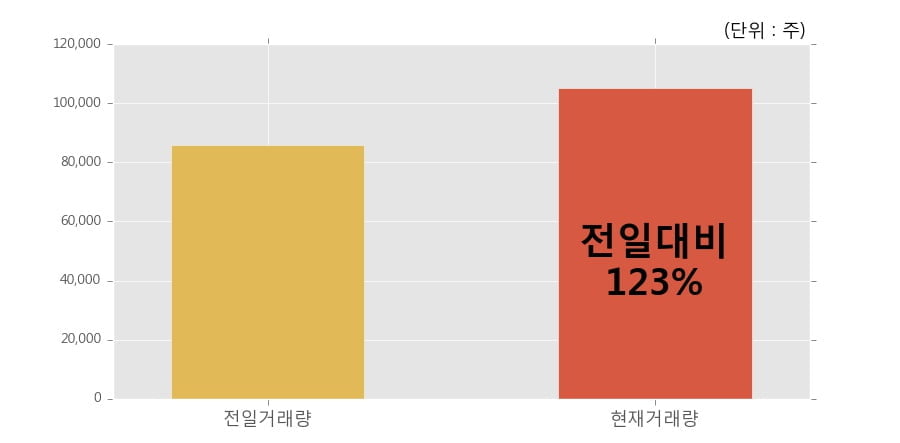 [한경로보뉴스] 'TCC동양' 5% 이상 상승, 개장 직후 전일 거래량 돌파. 전일 123% 수준