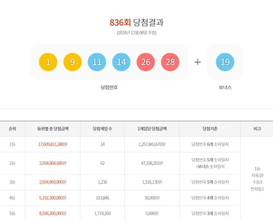 로또836회당첨번호 (사진=동행복권)