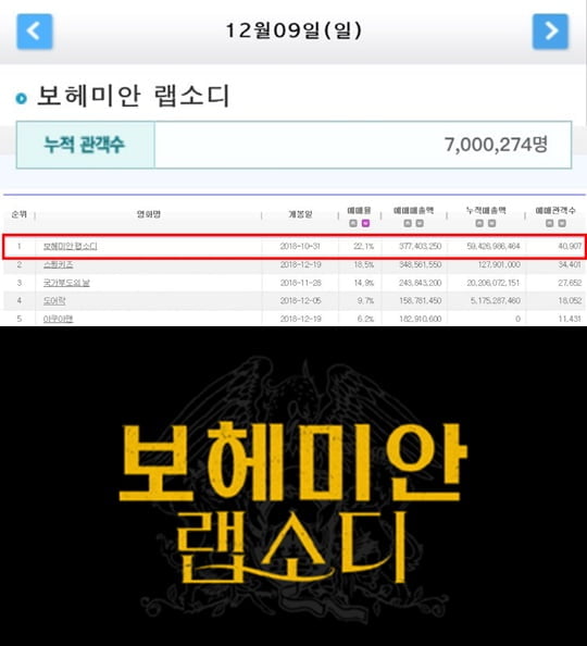 보헤미안 랩소디 700만 돌파(사진=영화진흥위원회 통합전산망,이십세기폭스코리아)