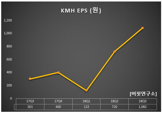 KMH EPS (원)