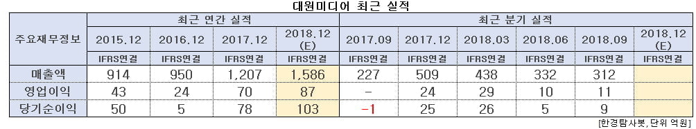 대원미디어 최근 실적