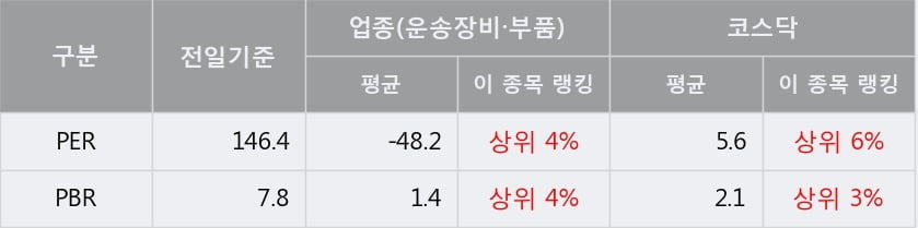 [한경로보뉴스] '에스모' 10% 이상 상승, 주가 20일 이평선 상회, 단기·중기 이평선 역배열