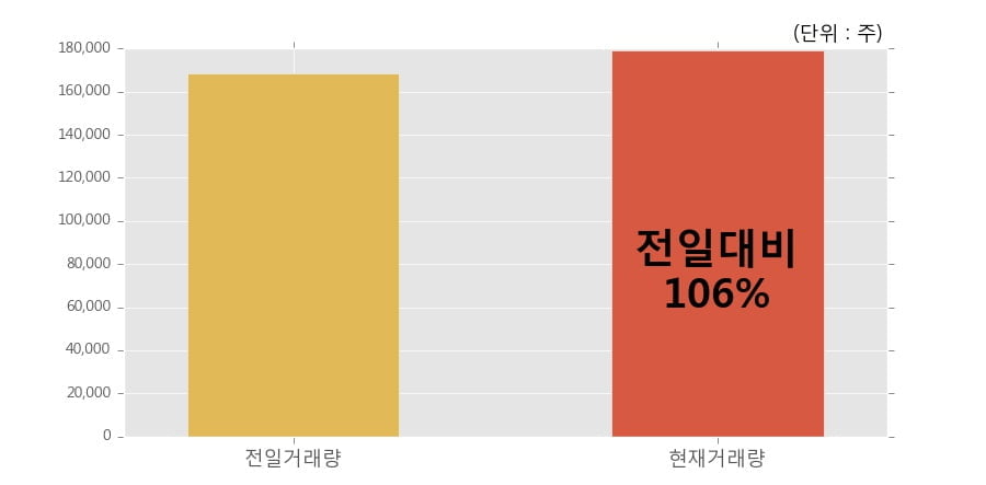 [한경로보뉴스] '평화산업' 5% 이상 상승, 개장 직후 전일 거래량 돌파. 전일 106% 수준