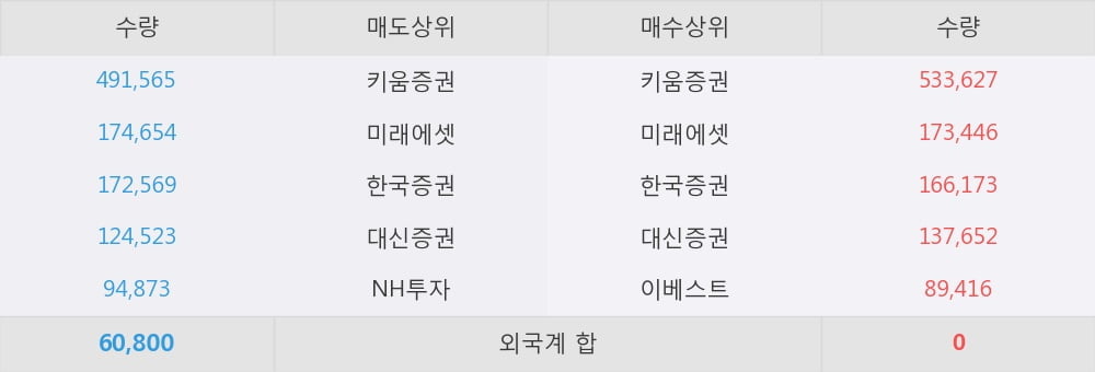 [한경로보뉴스] '풍국주정' 상한가↑ 도달, 오전에 전일의 2배 이상, 거래 폭발. 176.1만주 거래중
