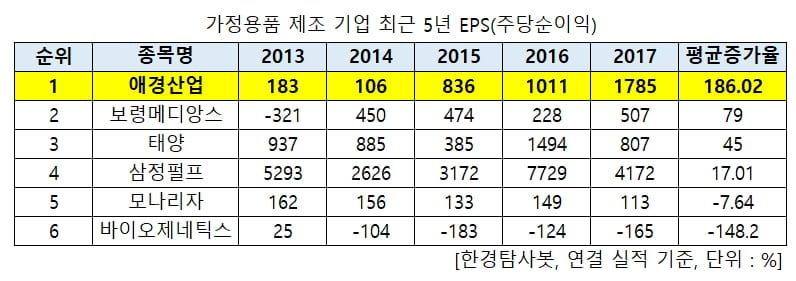 가정용품 제조 기업 EPS